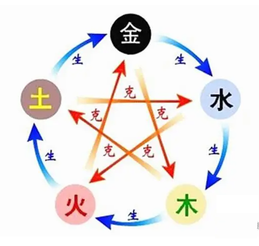五行相生相克