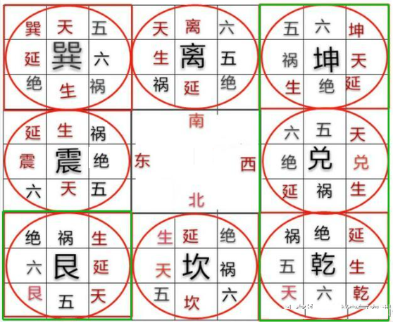 八个卦象的吉星凶星分配图