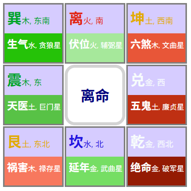 八个卦象的吉星凶星-离命